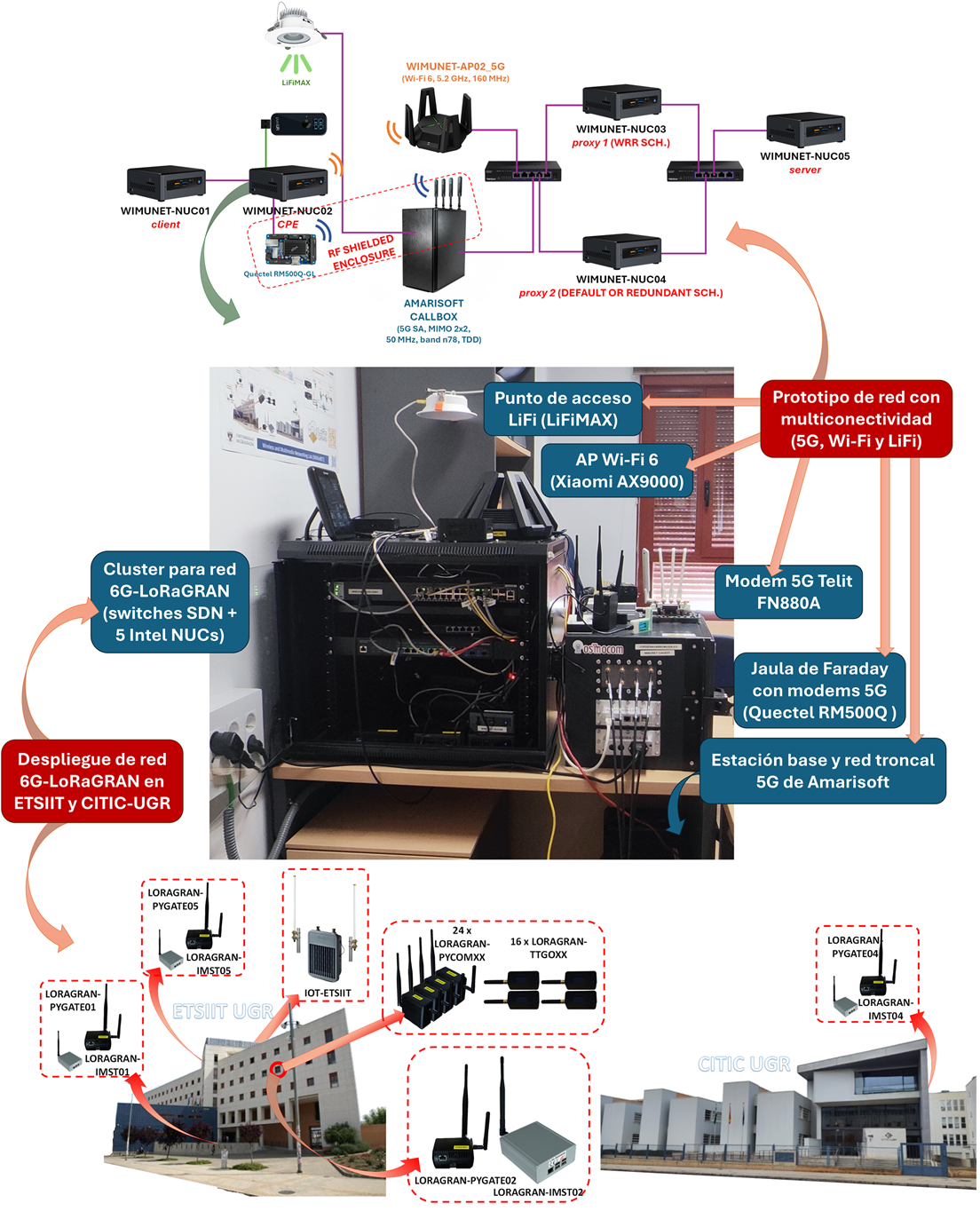Llaboratorio singular WIN-NET-LAB
