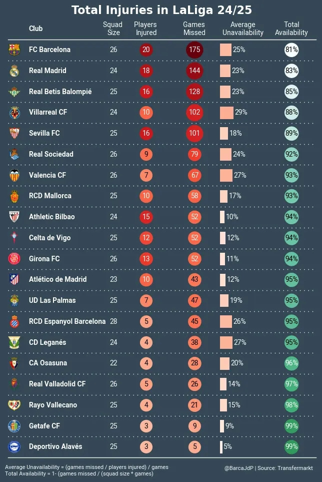Estadisticas-de-lesiones-en-la-Liga-2425-de-Espana
